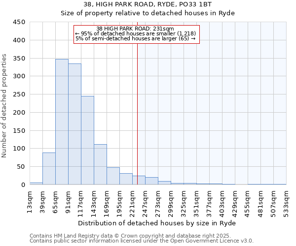 38, HIGH PARK ROAD, RYDE, PO33 1BT: Size of property relative to detached houses in Ryde