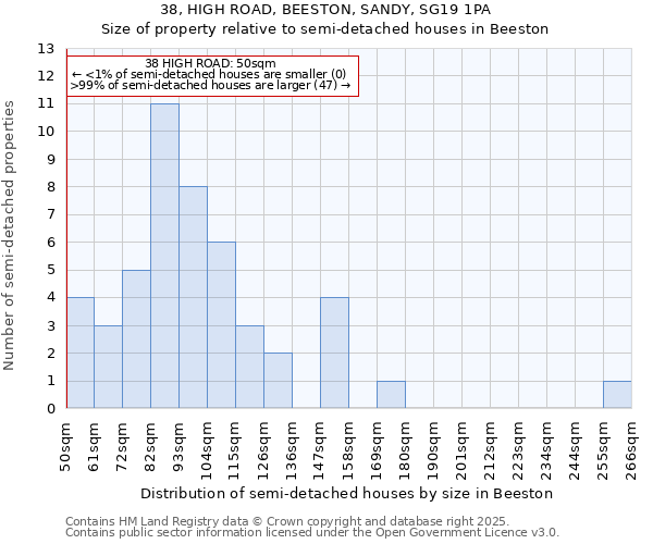 38, HIGH ROAD, BEESTON, SANDY, SG19 1PA: Size of property relative to detached houses in Beeston