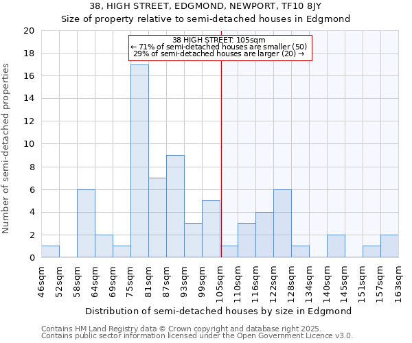 38, HIGH STREET, EDGMOND, NEWPORT, TF10 8JY: Size of property relative to detached houses in Edgmond