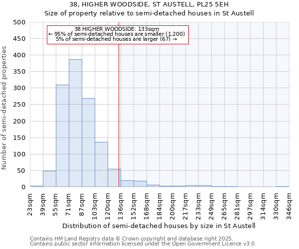 38, HIGHER WOODSIDE, ST AUSTELL, PL25 5EH: Size of property relative to detached houses in St Austell