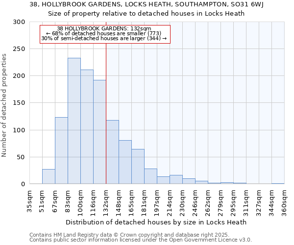 38, HOLLYBROOK GARDENS, LOCKS HEATH, SOUTHAMPTON, SO31 6WJ: Size of property relative to detached houses in Locks Heath