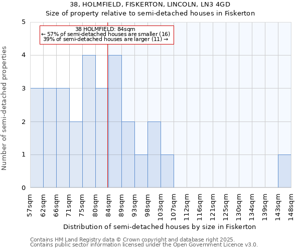 38, HOLMFIELD, FISKERTON, LINCOLN, LN3 4GD: Size of property relative to detached houses in Fiskerton