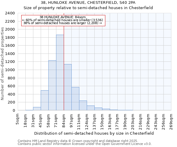 38, HUNLOKE AVENUE, CHESTERFIELD, S40 2PA: Size of property relative to detached houses in Chesterfield