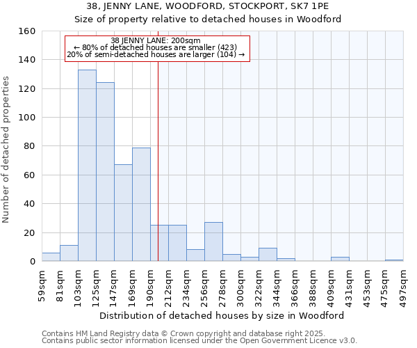 38, JENNY LANE, WOODFORD, STOCKPORT, SK7 1PE: Size of property relative to detached houses in Woodford