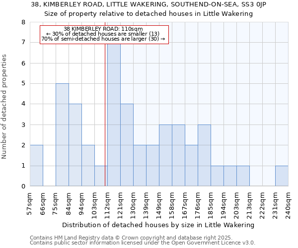 38, KIMBERLEY ROAD, LITTLE WAKERING, SOUTHEND-ON-SEA, SS3 0JP: Size of property relative to detached houses in Little Wakering