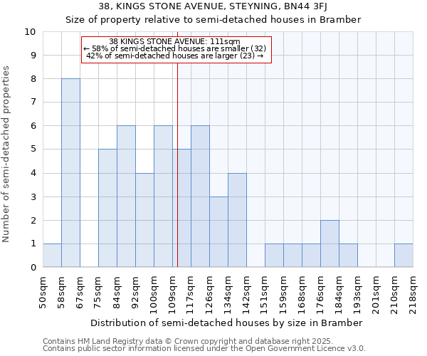 38, KINGS STONE AVENUE, STEYNING, BN44 3FJ: Size of property relative to detached houses in Bramber