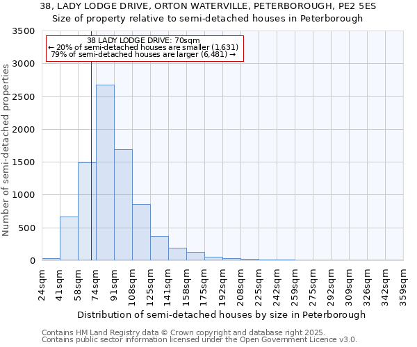 38, LADY LODGE DRIVE, ORTON WATERVILLE, PETERBOROUGH, PE2 5ES: Size of property relative to detached houses in Peterborough