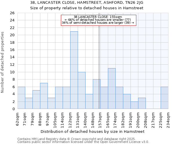 38, LANCASTER CLOSE, HAMSTREET, ASHFORD, TN26 2JG: Size of property relative to detached houses in Hamstreet