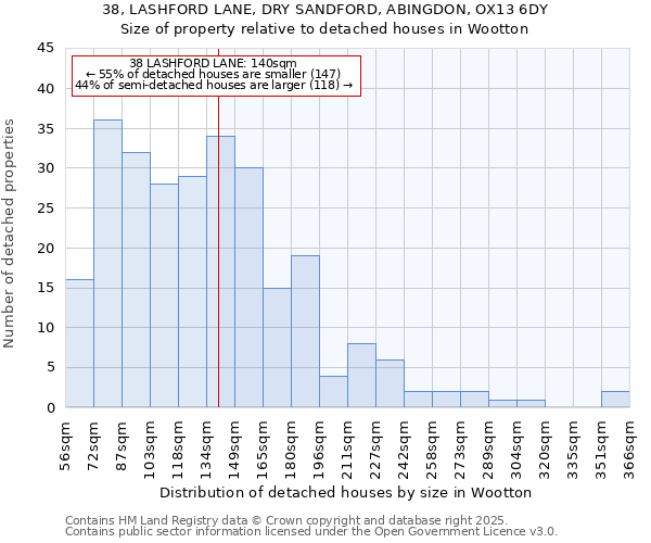 38, LASHFORD LANE, DRY SANDFORD, ABINGDON, OX13 6DY: Size of property relative to detached houses in Wootton