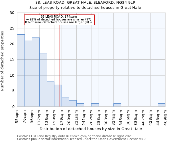 38, LEAS ROAD, GREAT HALE, SLEAFORD, NG34 9LP: Size of property relative to detached houses in Great Hale