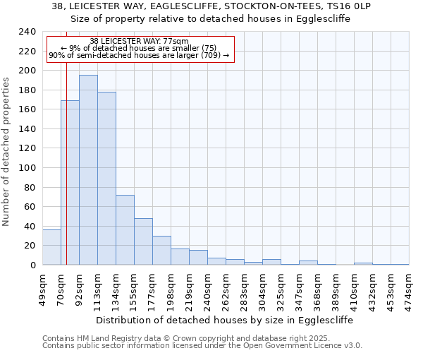 38, LEICESTER WAY, EAGLESCLIFFE, STOCKTON-ON-TEES, TS16 0LP: Size of property relative to detached houses in Egglescliffe