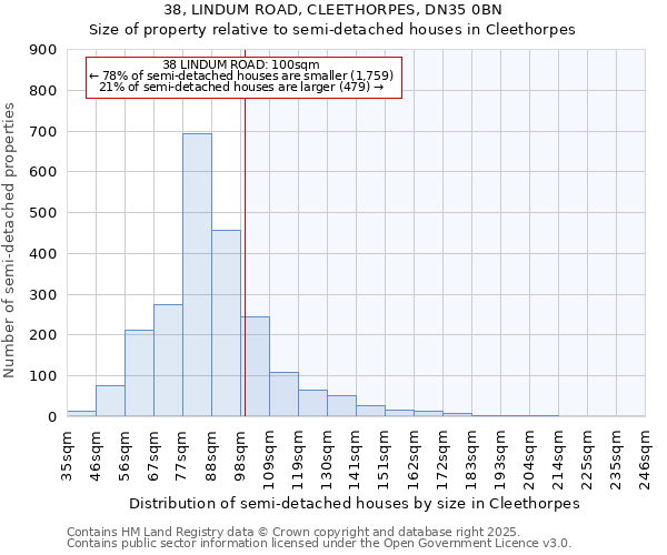 38, LINDUM ROAD, CLEETHORPES, DN35 0BN: Size of property relative to detached houses in Cleethorpes