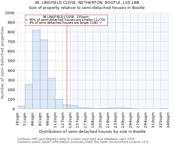 38, LINGFIELD CLOSE, NETHERTON, BOOTLE, L30 1BB: Size of property relative to detached houses in Bootle