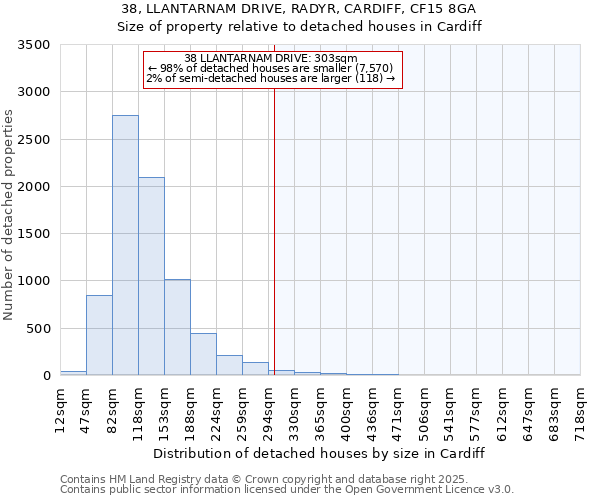 38, LLANTARNAM DRIVE, RADYR, CARDIFF, CF15 8GA: Size of property relative to detached houses in Cardiff