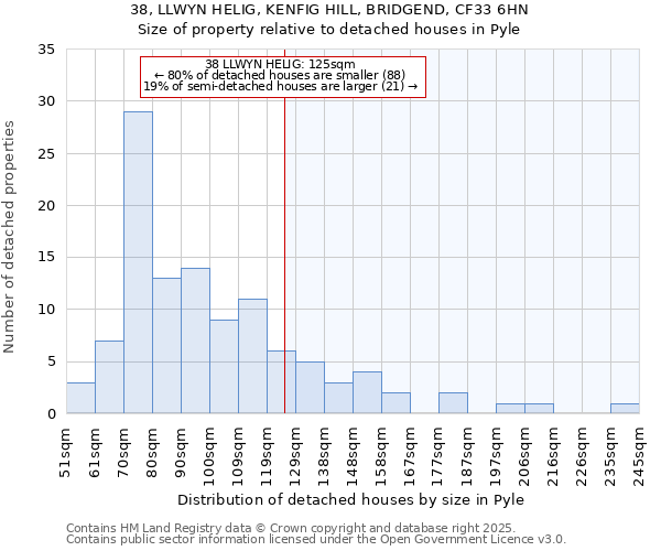 38, LLWYN HELIG, KENFIG HILL, BRIDGEND, CF33 6HN: Size of property relative to detached houses in Pyle