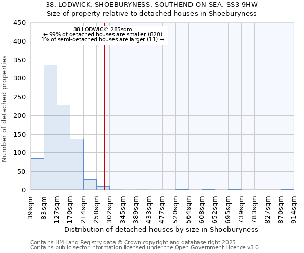 38, LODWICK, SHOEBURYNESS, SOUTHEND-ON-SEA, SS3 9HW: Size of property relative to detached houses in Shoeburyness