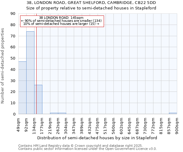 38, LONDON ROAD, GREAT SHELFORD, CAMBRIDGE, CB22 5DD: Size of property relative to detached houses in Stapleford