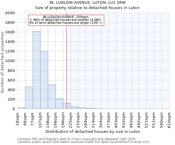 38, LUDLOW AVENUE, LUTON, LU1 3RW: Size of property relative to detached houses in Luton