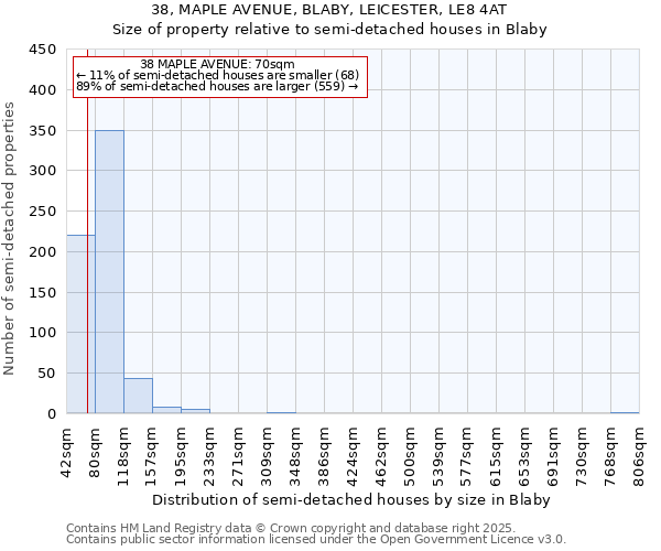 38, MAPLE AVENUE, BLABY, LEICESTER, LE8 4AT: Size of property relative to detached houses in Blaby