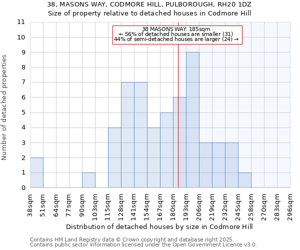 38, MASONS WAY, CODMORE HILL, PULBOROUGH, RH20 1DZ: Size of property relative to detached houses in Codmore Hill