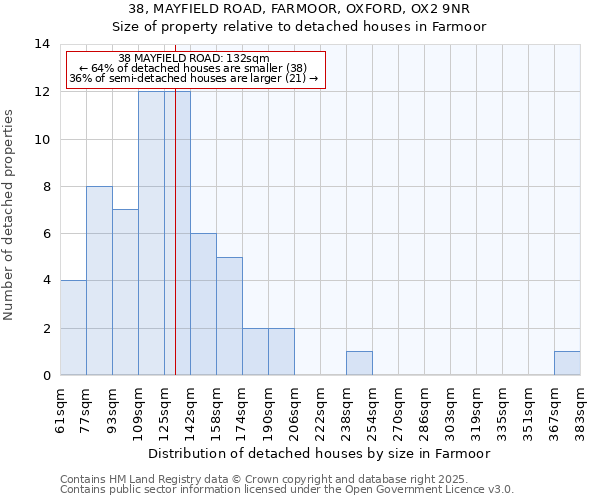 38, MAYFIELD ROAD, FARMOOR, OXFORD, OX2 9NR: Size of property relative to detached houses in Farmoor