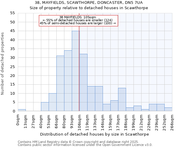 38, MAYFIELDS, SCAWTHORPE, DONCASTER, DN5 7UA: Size of property relative to detached houses in Scawthorpe