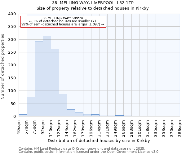 38, MELLING WAY, LIVERPOOL, L32 1TP: Size of property relative to detached houses in Kirkby