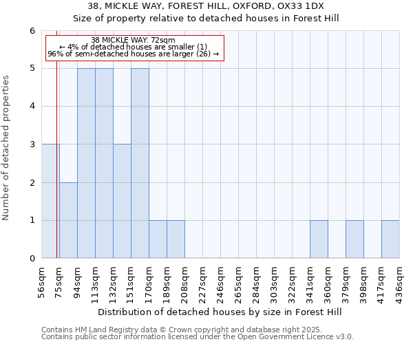 38, MICKLE WAY, FOREST HILL, OXFORD, OX33 1DX: Size of property relative to detached houses in Forest Hill