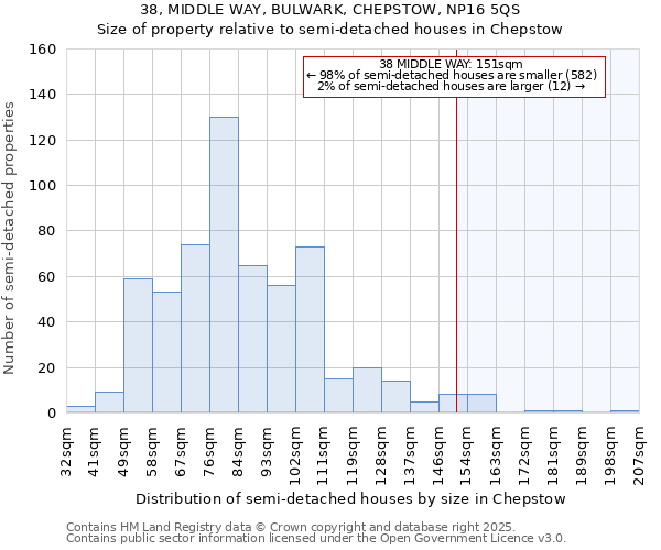 38, MIDDLE WAY, BULWARK, CHEPSTOW, NP16 5QS: Size of property relative to detached houses in Chepstow