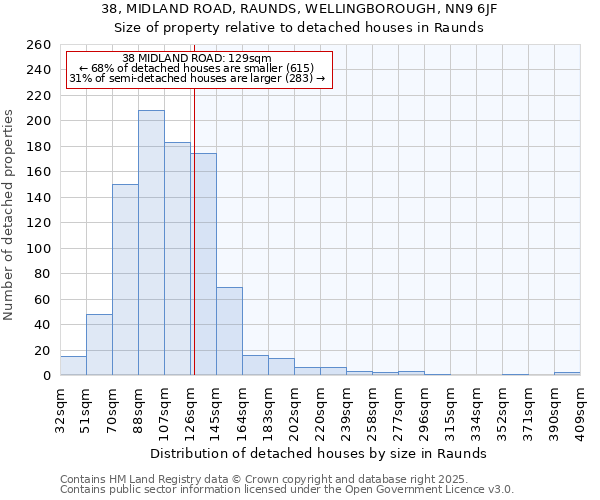 38, MIDLAND ROAD, RAUNDS, WELLINGBOROUGH, NN9 6JF: Size of property relative to detached houses in Raunds