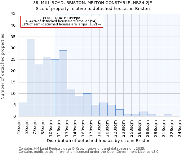 38, MILL ROAD, BRISTON, MELTON CONSTABLE, NR24 2JE: Size of property relative to detached houses in Briston