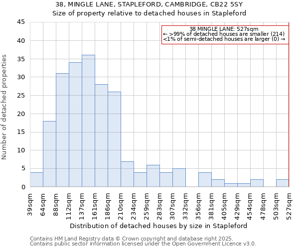 38, MINGLE LANE, STAPLEFORD, CAMBRIDGE, CB22 5SY: Size of property relative to detached houses in Stapleford