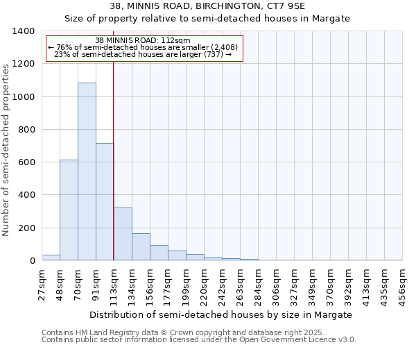 38, MINNIS ROAD, BIRCHINGTON, CT7 9SE: Size of property relative to detached houses in Margate