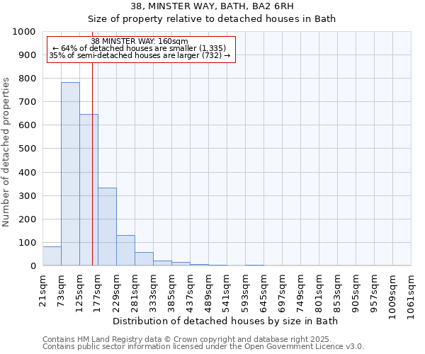 38, MINSTER WAY, BATH, BA2 6RH: Size of property relative to detached houses in Bath