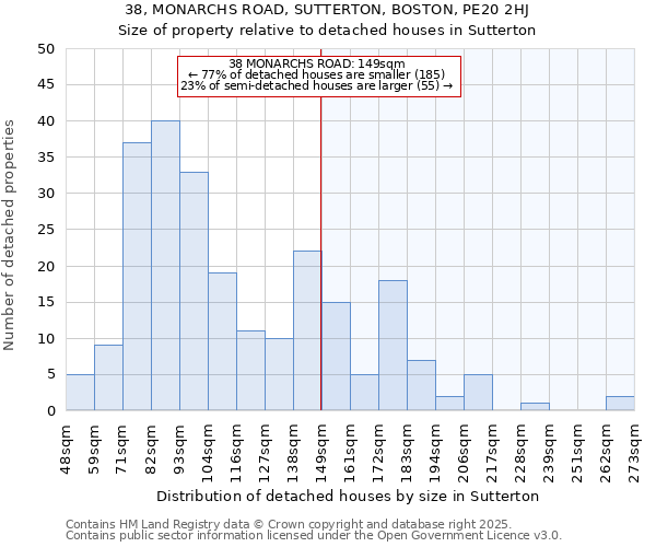 38, MONARCHS ROAD, SUTTERTON, BOSTON, PE20 2HJ: Size of property relative to detached houses in Sutterton