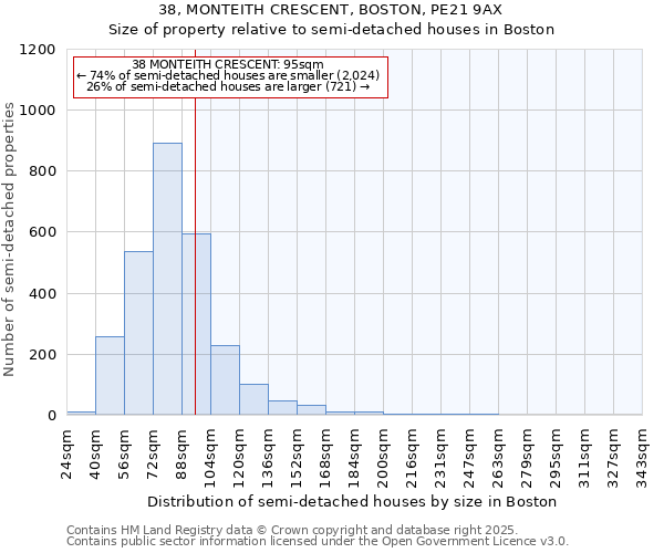 38, MONTEITH CRESCENT, BOSTON, PE21 9AX: Size of property relative to detached houses in Boston