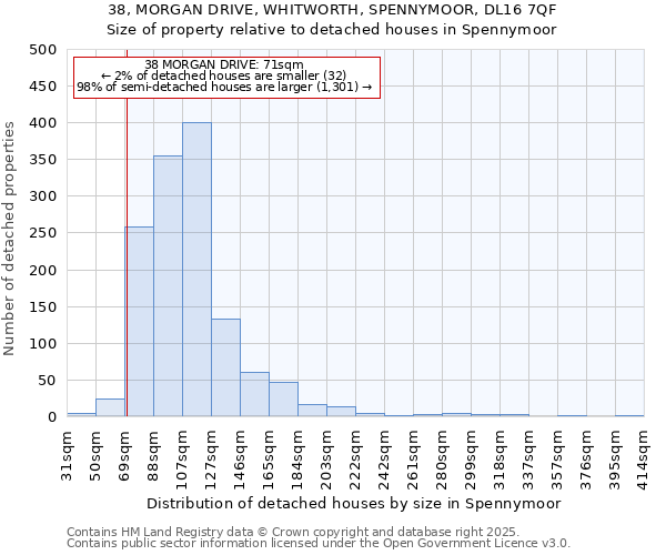 38, MORGAN DRIVE, WHITWORTH, SPENNYMOOR, DL16 7QF: Size of property relative to detached houses in Spennymoor