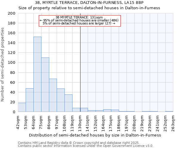 38, MYRTLE TERRACE, DALTON-IN-FURNESS, LA15 8BP: Size of property relative to detached houses in Dalton-in-Furness