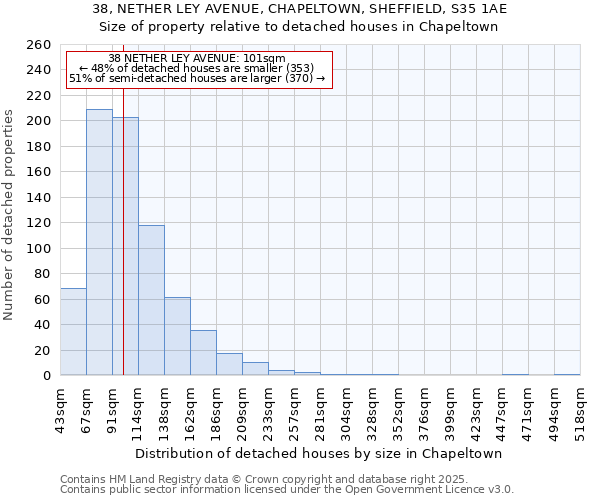 38, NETHER LEY AVENUE, CHAPELTOWN, SHEFFIELD, S35 1AE: Size of property relative to detached houses in Chapeltown