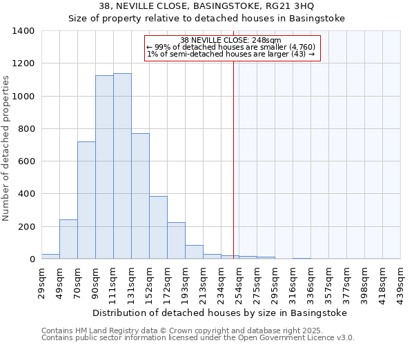 38, NEVILLE CLOSE, BASINGSTOKE, RG21 3HQ: Size of property relative to detached houses in Basingstoke