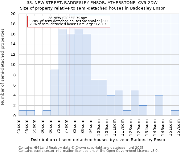 38, NEW STREET, BADDESLEY ENSOR, ATHERSTONE, CV9 2DW: Size of property relative to detached houses in Baddesley Ensor