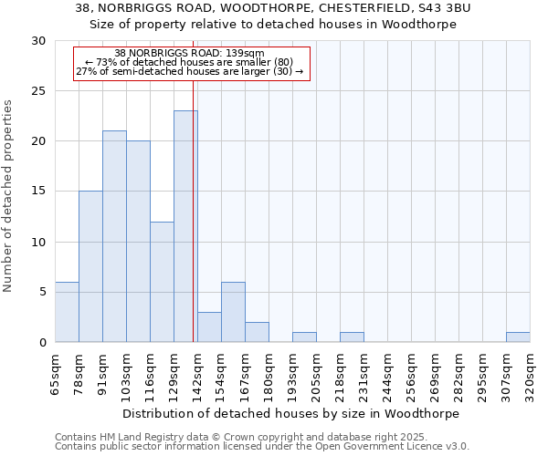 38, NORBRIGGS ROAD, WOODTHORPE, CHESTERFIELD, S43 3BU: Size of property relative to detached houses in Woodthorpe