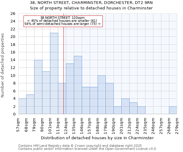 38, NORTH STREET, CHARMINSTER, DORCHESTER, DT2 9RN: Size of property relative to detached houses in Charminster