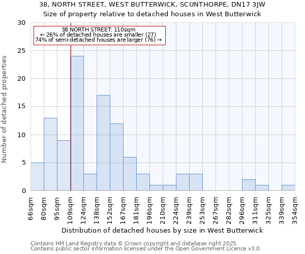 38, NORTH STREET, WEST BUTTERWICK, SCUNTHORPE, DN17 3JW: Size of property relative to detached houses in West Butterwick