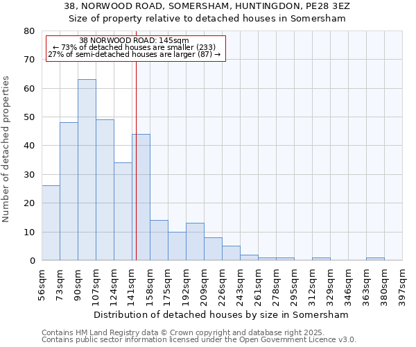 38, NORWOOD ROAD, SOMERSHAM, HUNTINGDON, PE28 3EZ: Size of property relative to detached houses in Somersham