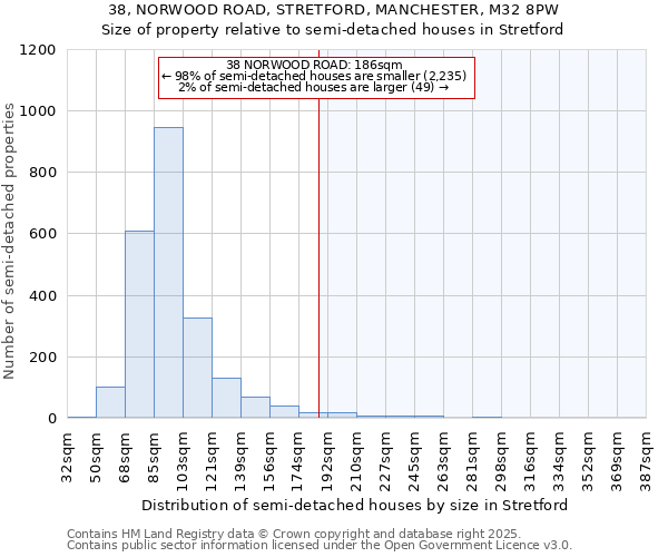 38, NORWOOD ROAD, STRETFORD, MANCHESTER, M32 8PW: Size of property relative to detached houses in Stretford