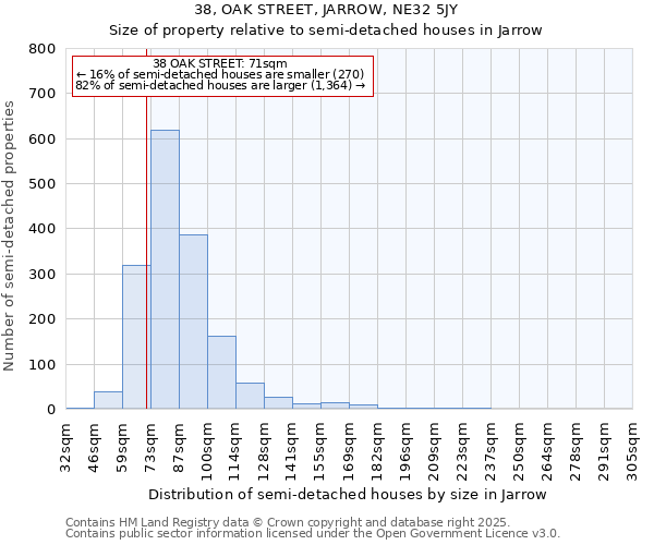 38, OAK STREET, JARROW, NE32 5JY: Size of property relative to detached houses in Jarrow