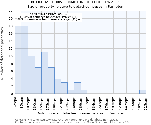 38, ORCHARD DRIVE, RAMPTON, RETFORD, DN22 0LS: Size of property relative to detached houses in Rampton