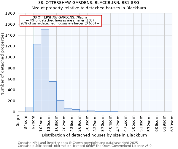 38, OTTERSHAW GARDENS, BLACKBURN, BB1 8RG: Size of property relative to detached houses in Blackburn