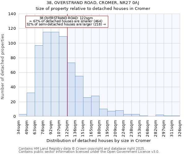 38, OVERSTRAND ROAD, CROMER, NR27 0AJ: Size of property relative to detached houses in Cromer